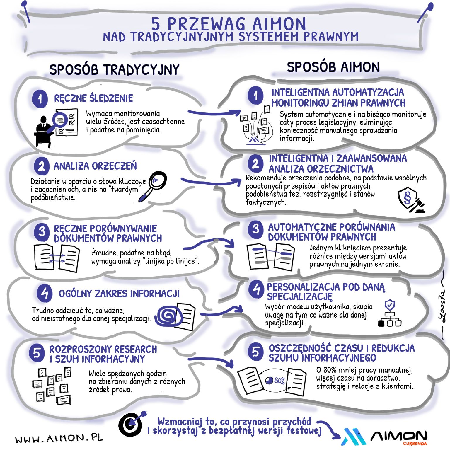na grafice jest sketchnotka pokazująca 5 przewag AIMIN nad tradycyjnym systemem prawnym